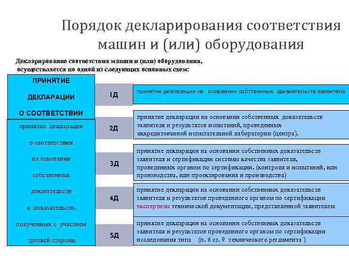 Проверка декларации соответствия