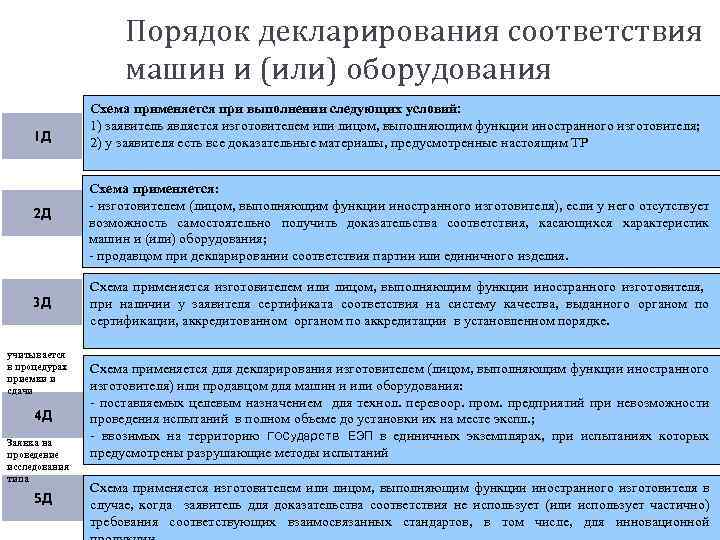 Порядок декларирования соответствия машин и (или) оборудования 1 Д 2 Д 3 Д учитывается