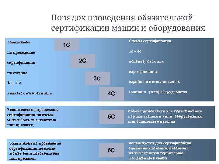 Порядок проведения обязательной сертификации машин и оборудования Заявителем Схемы сертификации 1 С 1 с