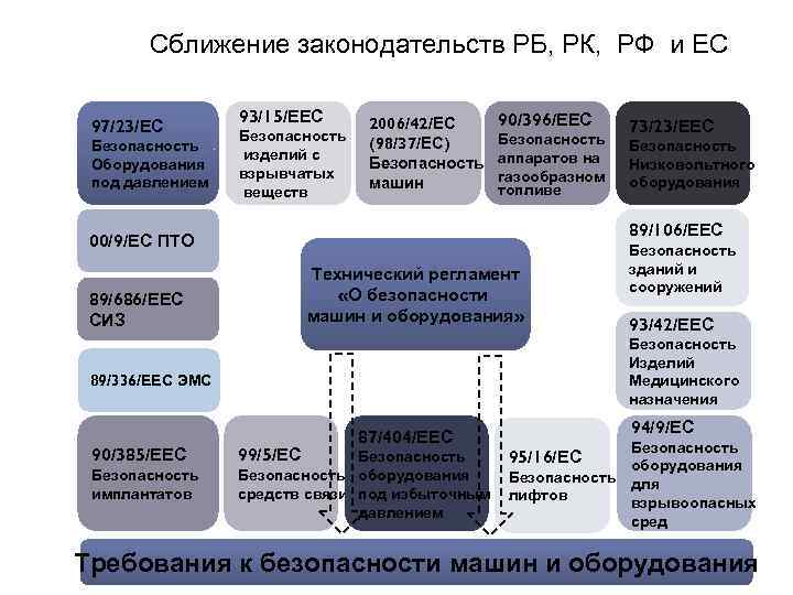 Сближение законодательств РБ, РК, РФ и ЕС 97/23/ЕС Безопасность Оборудования под давлением 93/15/ЕЕС Безопасность