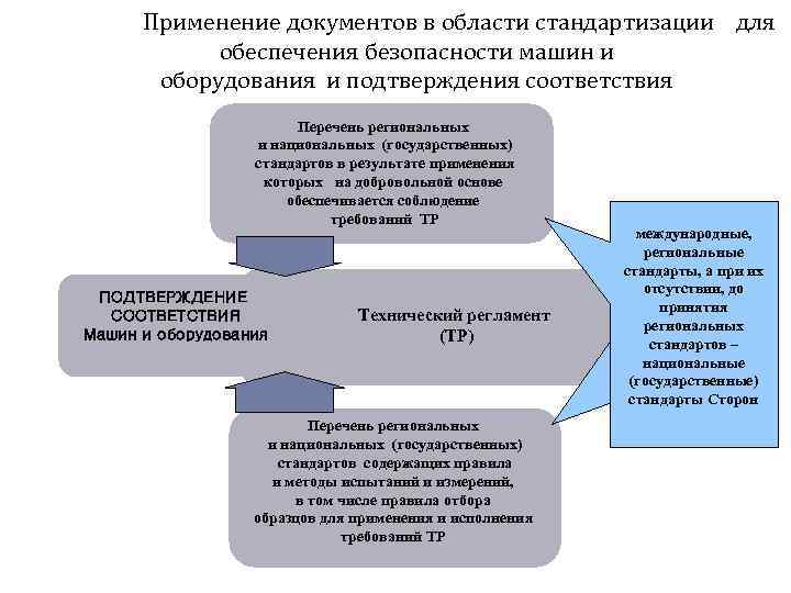 Применение документов в области стандартизации для обеспечения безопасности машин и оборудования и подтверждения соответствия