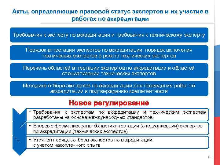 Акты, определяющие правовой статус экспертов и их участие в работах по аккредитации Требования к