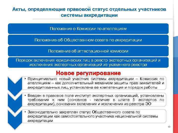 Акты, определяющие правовой статус отдельных участников системы аккредитации Положение о Комиссии по апелляциям Положение