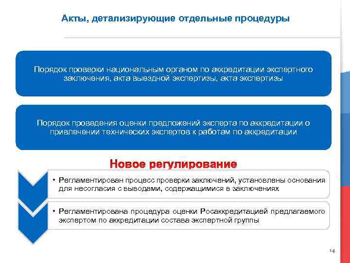 Акты, детализирующие отдельные процедуры Порядок проверки национальным органом по аккредитации экспертного заключения, акта выездной