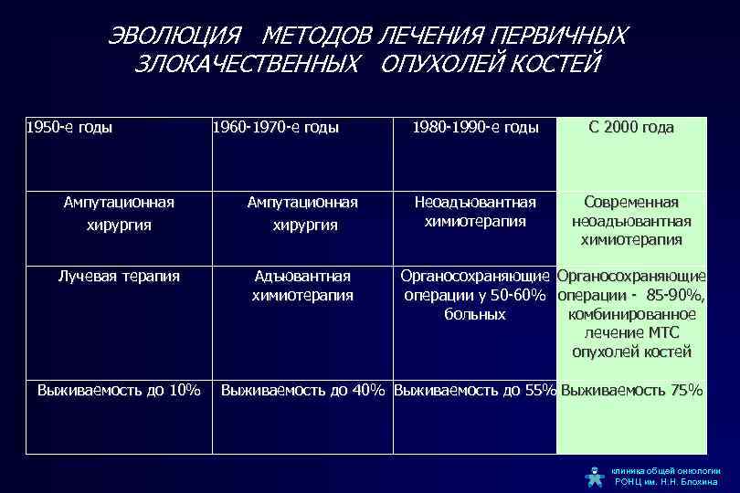 ЭВОЛЮЦИЯ МЕТОДОВ ЛЕЧЕНИЯ ПЕРВИЧНЫХ ЗЛОКАЧЕСТВЕННЫХ ОПУХОЛЕЙ КОСТЕЙ 1950 -е годы 1960 -1970 -е годы