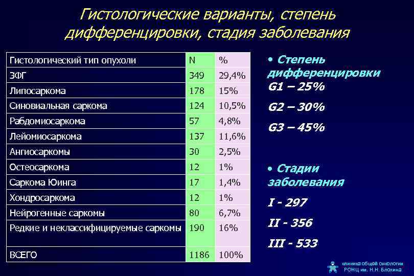 Гистологические варианты, степень дифференцировки, стадия заболевания Гистологический тип опухоли N % ЗФГ 349 29,