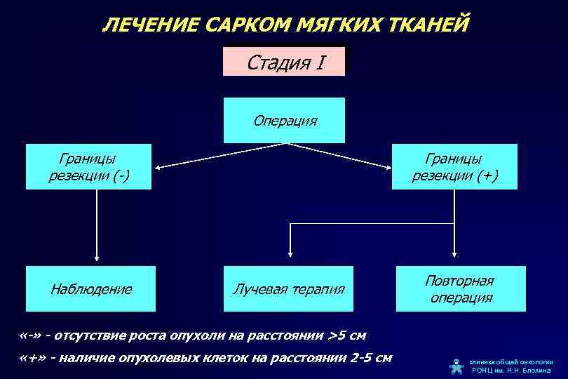 Саркомы мягких тканей презентация