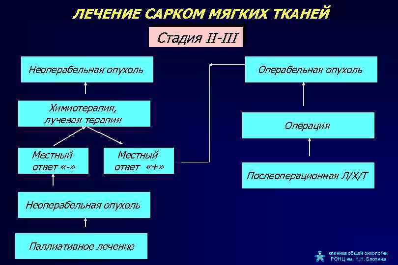 ЛЕЧЕНИЕ САРКОМ МЯГКИХ ТКАНЕЙ Стадия II-III Неоперабельная опухоль Химиотерапия, лучевая терапия Местный ответ «-»