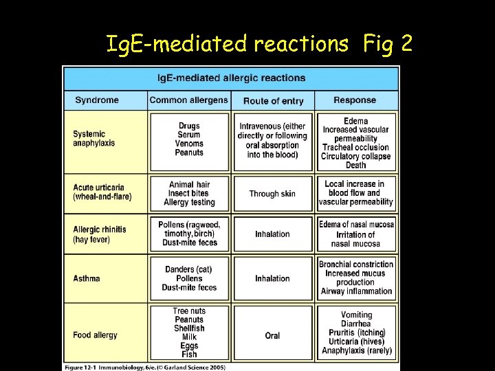 Ig. E-mediated reactions Fig 2 
