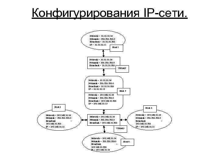 Конфигурирования IP-сети. Network = 10. 10. 16 Netmask = 255. 0 Broadcast = 10.