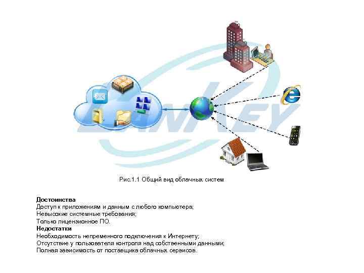 Рис. 1. 1 Общий вид облачных систем Достоинства Доступ к приложениям и данным с