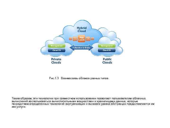 Рис. 1. 3 Взаимосвязь облаков разных типов Таким образом, эти технологии при совместном использовании