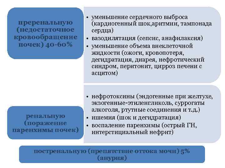 преренальную (недостаточное кровообращение почек) 40 -60% ренальную (поражение паренхимы почек) • уменьшение сердечного выброса