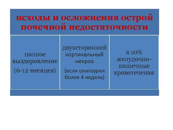 исходы и осложнения острой почечной недостаточности двухсторонний полное кортикальный выздоровление некроз (6 -12 месяцев)