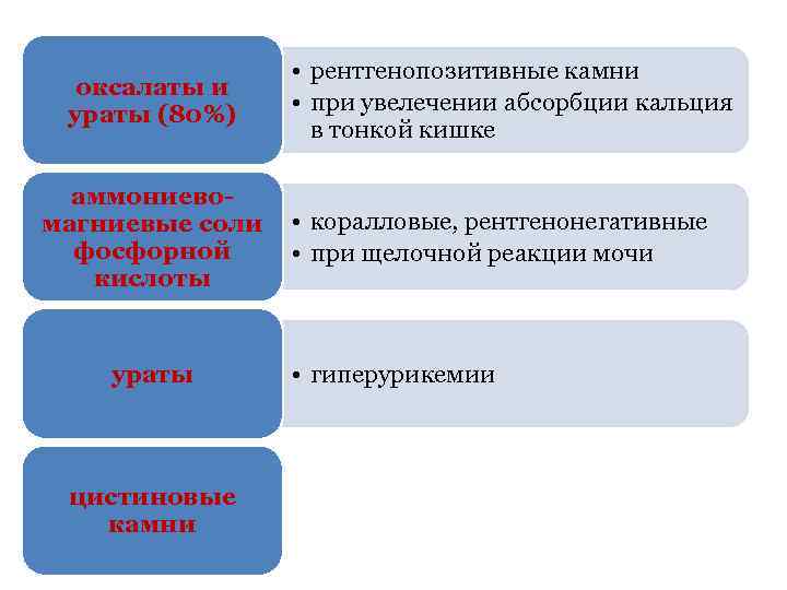 оксалаты и ураты (80%) аммониевомагниевые соли фосфорной кислоты ураты цистиновые камни • рентгенопозитивные камни