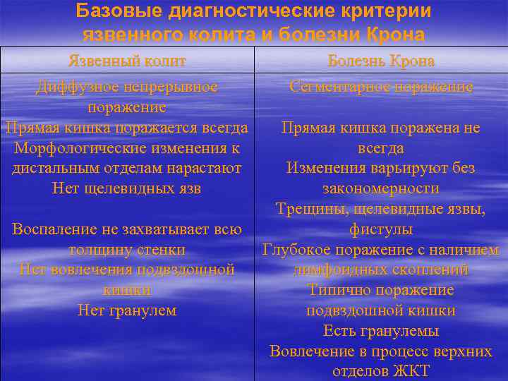 Базовые диагностические критерии язвенного колита и болезни Крона Язвенный колит Болезнь Крона Диффузное непрерывное