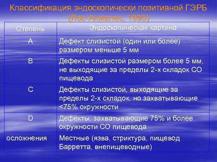 Классификация эндоскопически позитивной ГЭРБ (Лос-Анжелес, 1995) Степень Эндоскопическая картина А Дефект слизистой (один или
