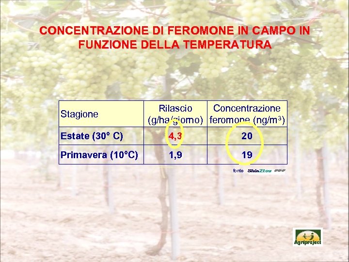 CONCENTRAZIONE DI FEROMONE IN CAMPO IN FUNZIONE DELLA TEMPERATURA Stagione Rilascio Concentrazione (g/ha/giorno) feromone