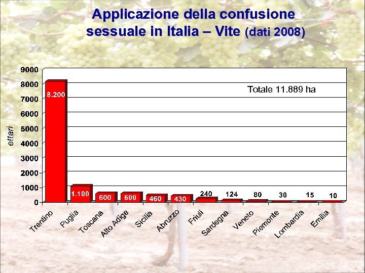 Applicazione della confusione sessuale in Italia – Vite (dati 2008) Totale 11. 889 ha