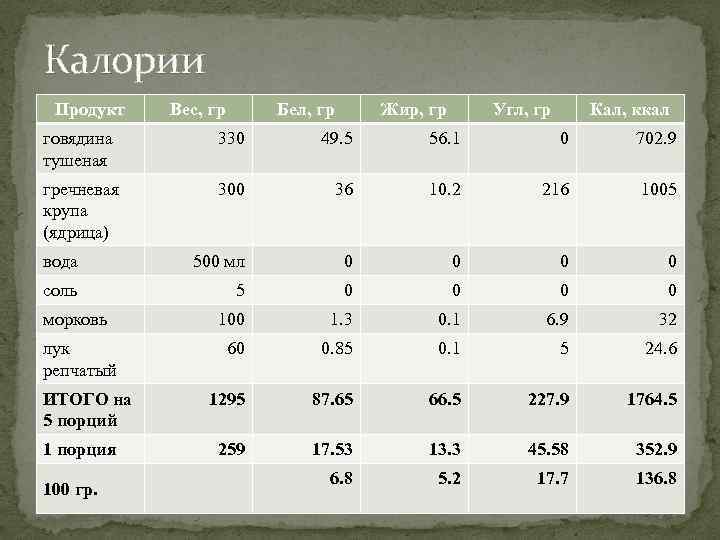 Калории Продукт Вес, гр Бел, гр Жир, гр Угл, гр Кал, ккал говядина тушеная