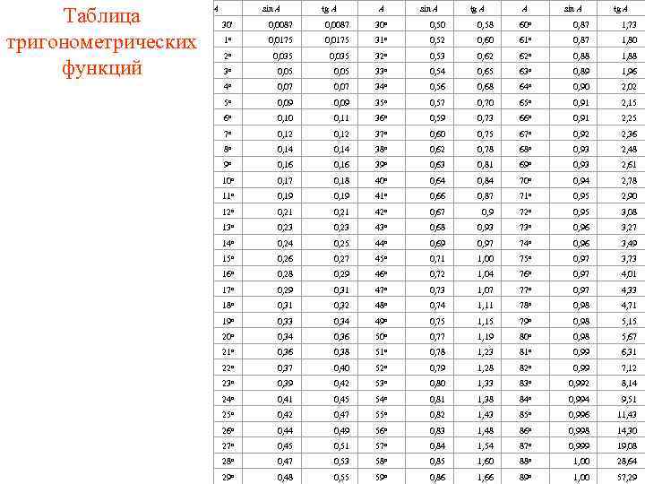 Таблица тригонометрических функций A sin A tg A 0, 0087 1 о 0, 0175