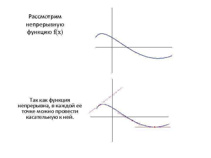 Рассмотрим непрерывную функцию f(x) Так как функция непрерывна, в каждой ее точке можно провести