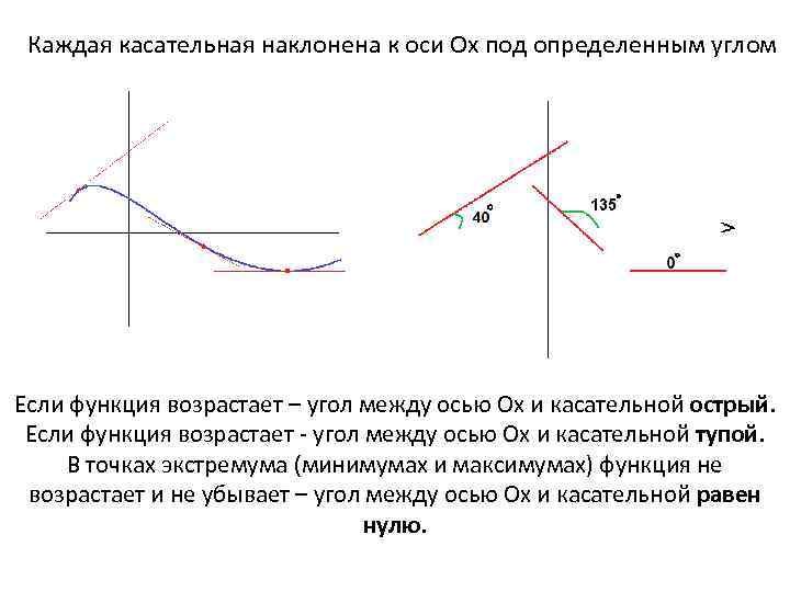 Угол между касательными к графику