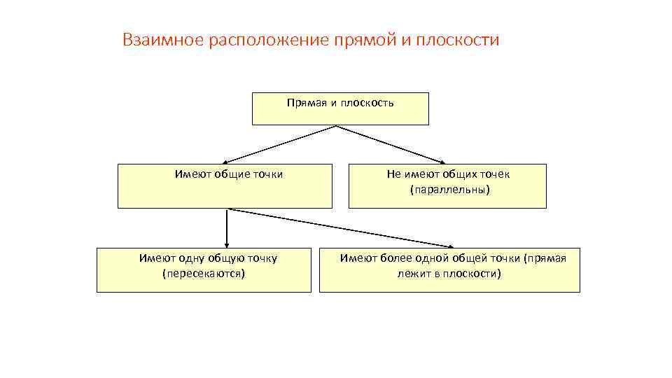 Взаимное расположение прямой и плоскости Прямая и плоскость Имеют общие точки Имеют одну общую