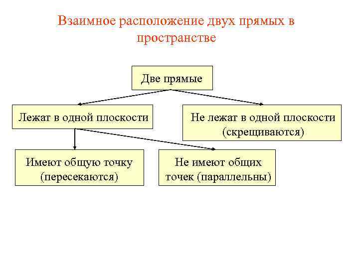 Взаимное расположение двух прямых в пространстве Две прямые Лежат в одной плоскости Имеют общую