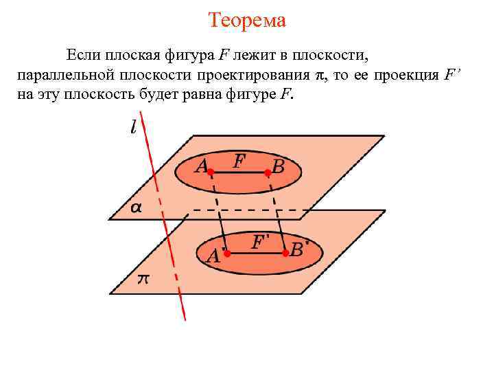 Теорема Если плоская фигура F лежит в плоскости, параллельной плоскости проектирования π, то ее