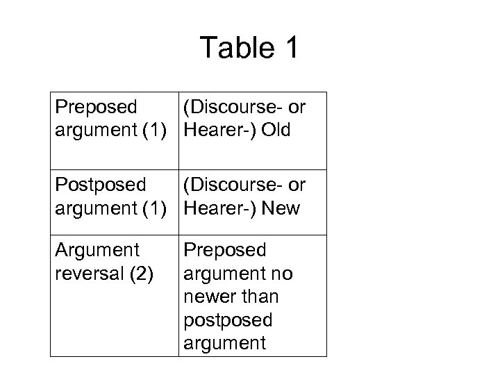 Table 1 Preposed (Discourse- or argument (1) Hearer-) Old Postposed (Discourse- or argument (1)