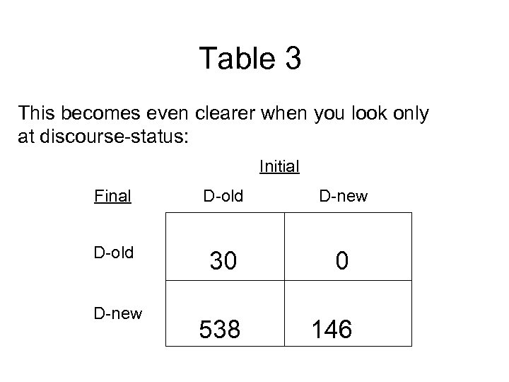 Table 3 This becomes even clearer when you look only at discourse-status: Initial Final