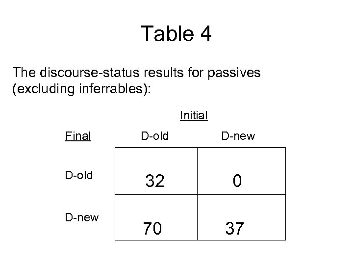 Table 4 The discourse-status results for passives (excluding inferrables): Initial Final D-old D-new D-old