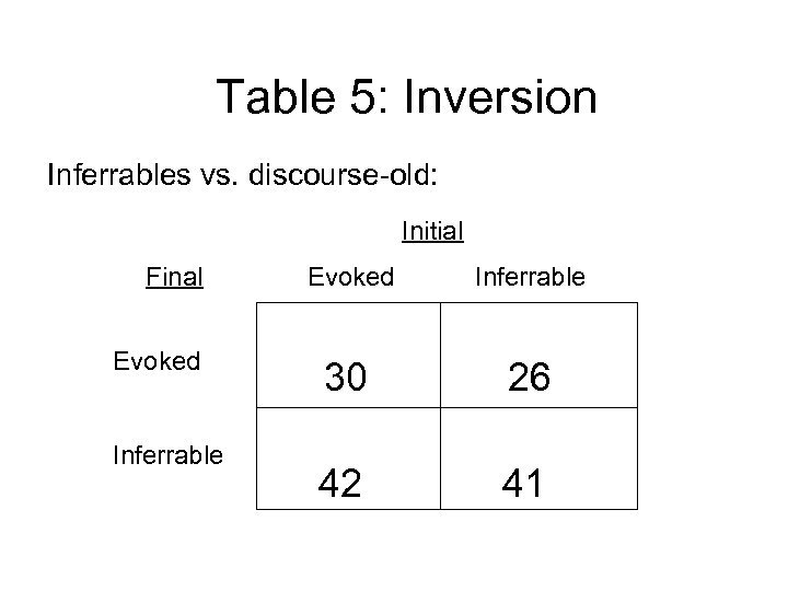 Table 5: Inversion Inferrables vs. discourse-old: Initial Final Evoked Inferrable 30 26 42 41