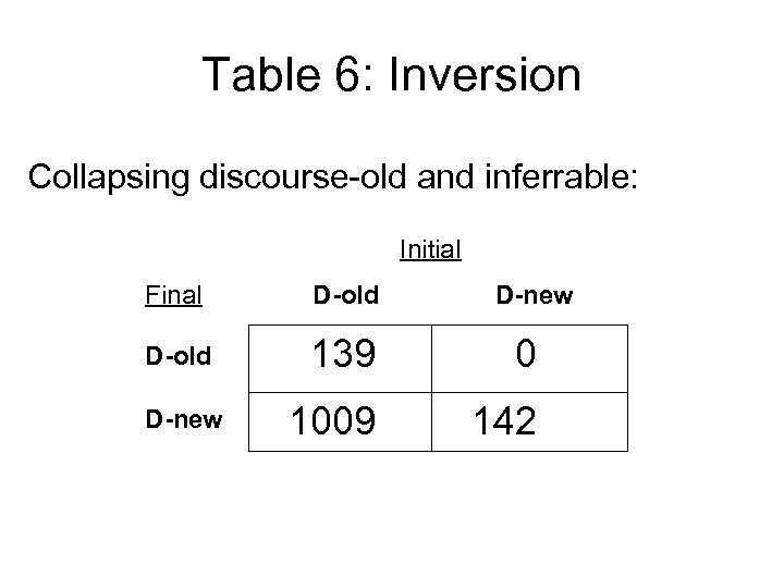 Table 6: Inversion Collapsing discourse-old and inferrable: Initial Final D-old 139 0 1009 142