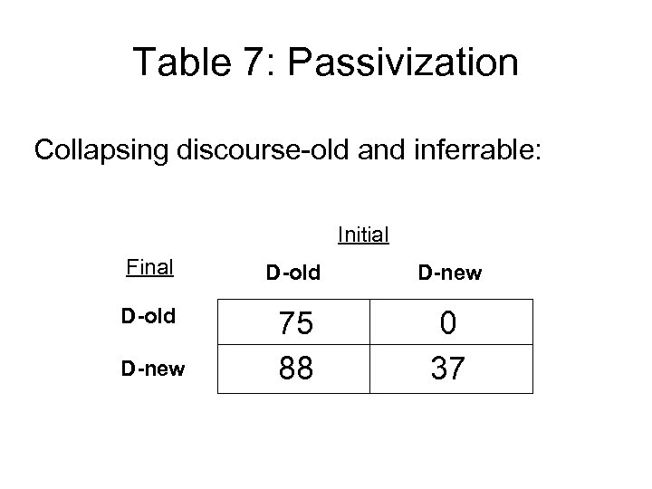 Table 7: Passivization Collapsing discourse-old and inferrable: Initial Final D-old D-new D-old 75 88