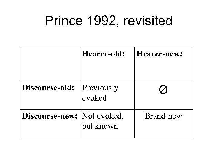 Prince 1992, revisited Hearer-old: Discourse-old: Previously evoked Discourse-new: Not evoked, but known Hearer-new: Ø