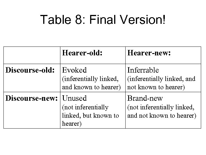 Table 8: Final Version! Hearer-old: Discourse-old: Evoked Hearer-new: Inferrable (inferentially linked, and known to