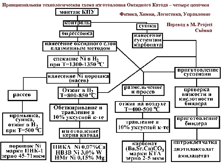 Принципиальная технологическая схема изготовления Оксидного Катода – четыре цепочки Физика, Химия, Логистика, Управление Перевод