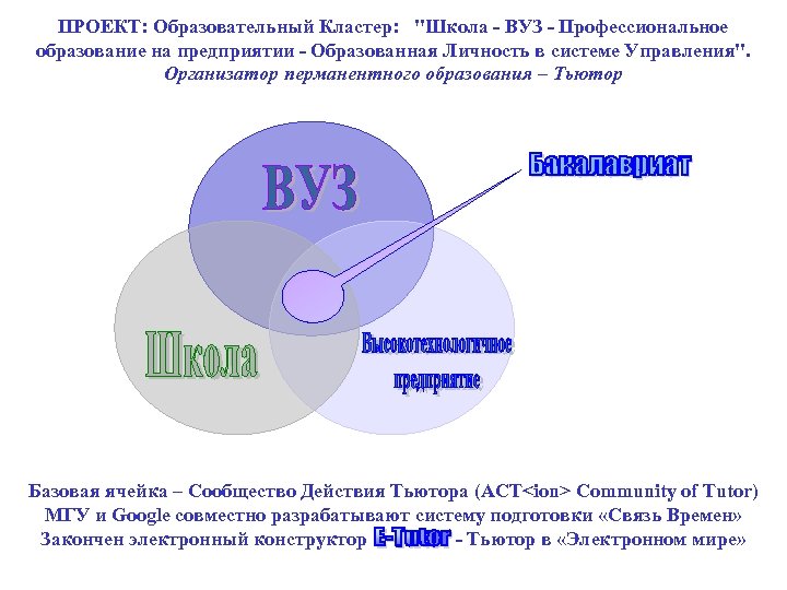 ПРОЕКТ: Образовательный Кластер: "Школа - ВУЗ - Профессиональное образование на предприятии - Образованная Личность