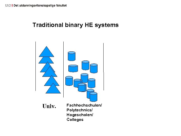 Traditional binary HE systems Univ. Fachhochschulen/ Polytechnics/ Hogescholen/ Colleges 
