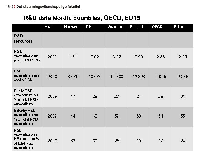 R&D data Nordic countries, OECD, EU 15 Year Norway DK Sweden Finland OECD EU
