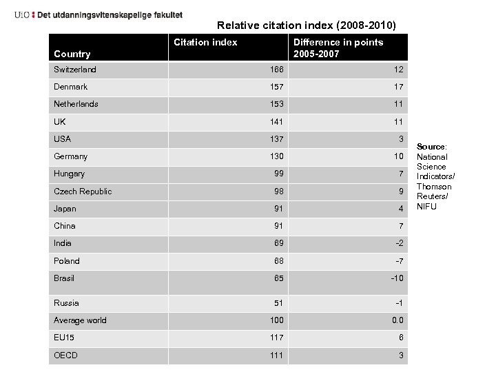 Relative citation index (2008 -2010) Citation index Difference in points 2005 -2007 Country Switzerland