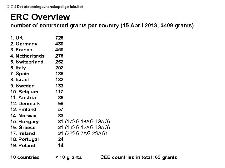ERC Overview number of contracted grants per country (15 April 2013; 3409 grants) 1.