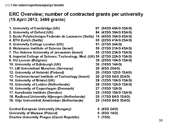 ERC Overview; number of contracted grants per university (15 April 2013; 3409 grants) 1.