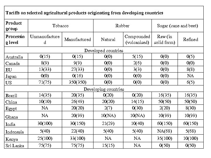 Tariffs on selected agricultural products originating from developing countries Product group Processin g level