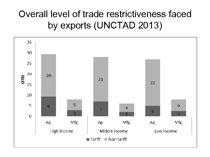 Overall level of trade restrictiveness faced by exports (UNCTAD 2013) 