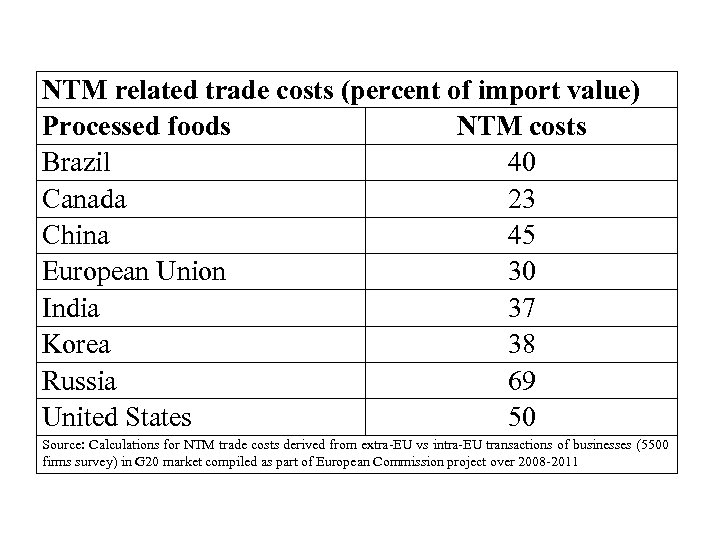 NTM related trade costs (percent of import value) Processed foods NTM costs Brazil 40