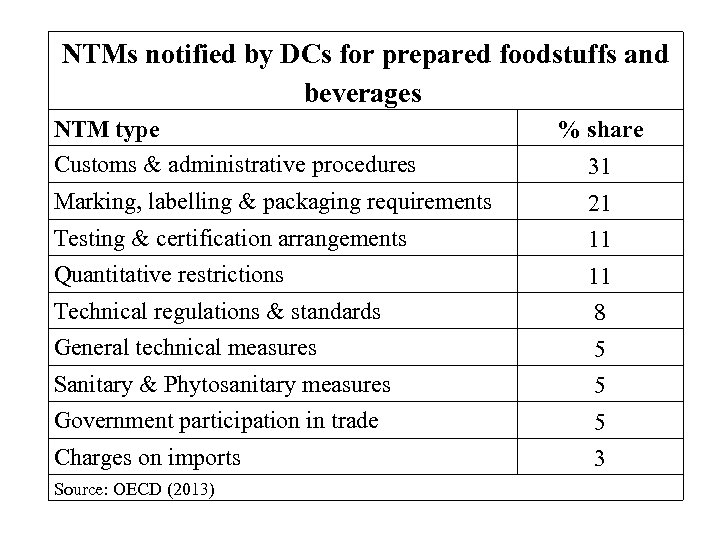 NTMs notified by DCs for prepared foodstuffs and beverages NTM type Customs & administrative