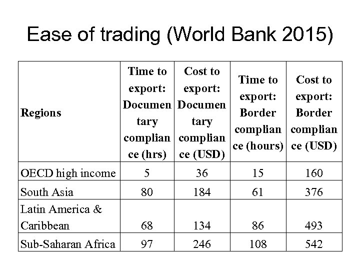 Ease of trading (World Bank 2015) Regions Time to export: Documen tary complian ce